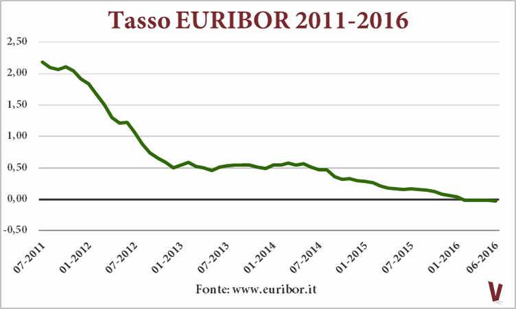 Tasso EURIBOR mutui 2011-2016